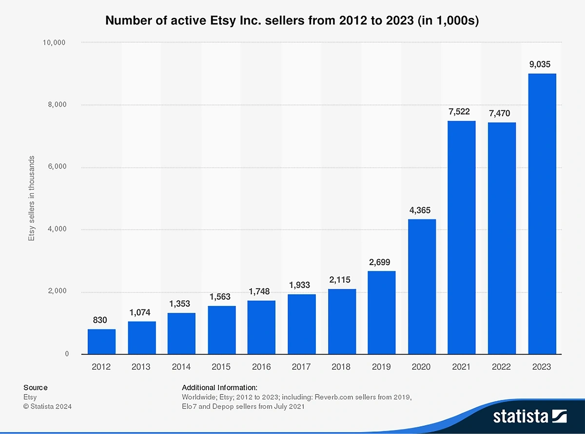 Graph showing annual increase in the number of Etsy sellers