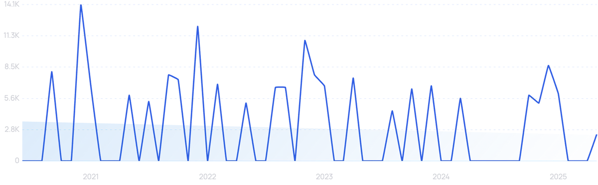 graph showing search interest in Poppy Handcrafted Popcorn