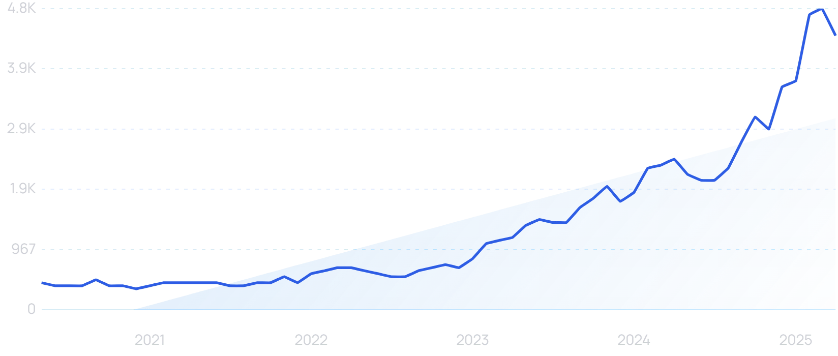 "Healthcare AI" growth chart