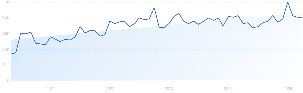 graph showing search interest in TikTok fashion