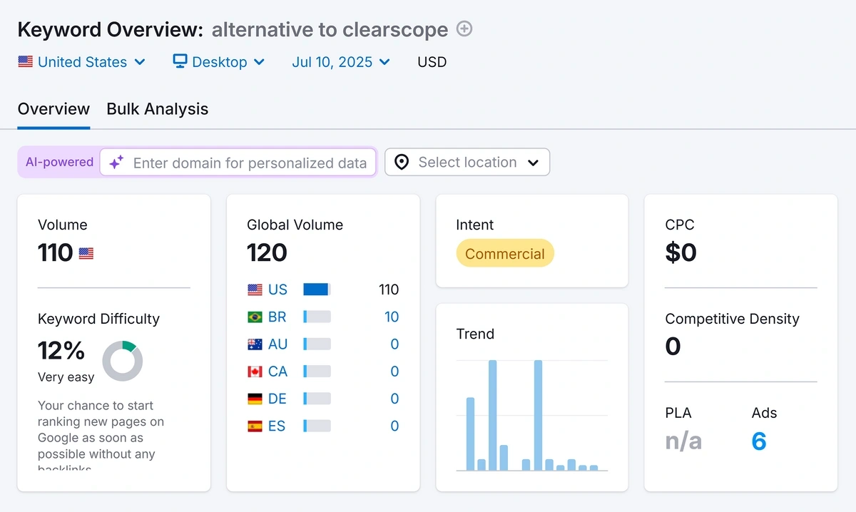 The Semrush Keyword Overview report displays SERP information like search volume and search intent