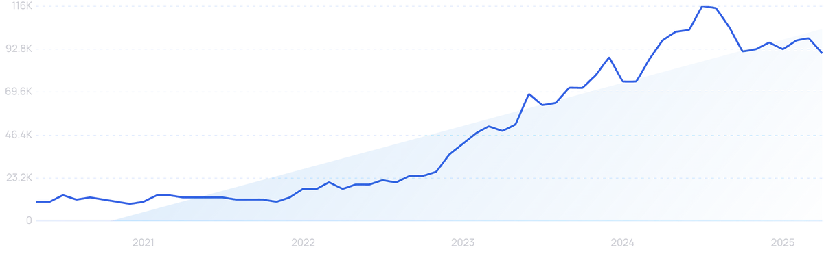 graph showing search interest in kojic acid serum