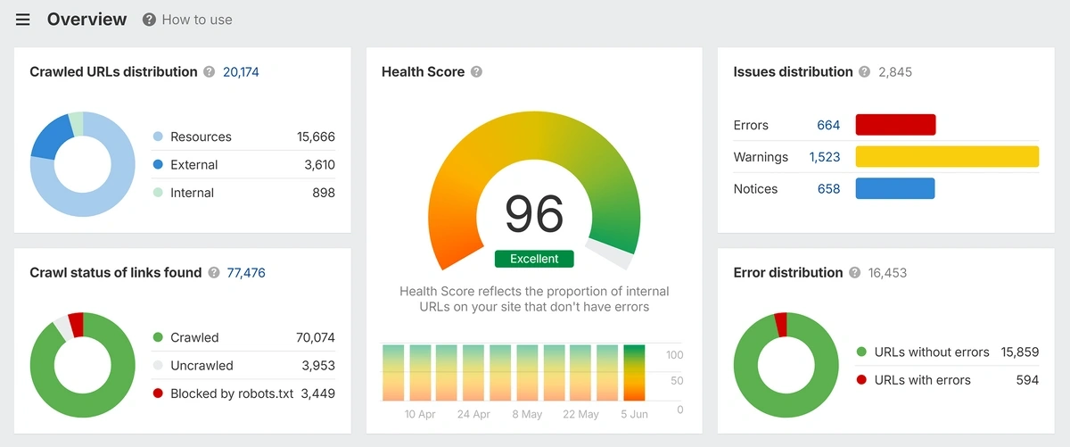 ahrefs site audit overview
