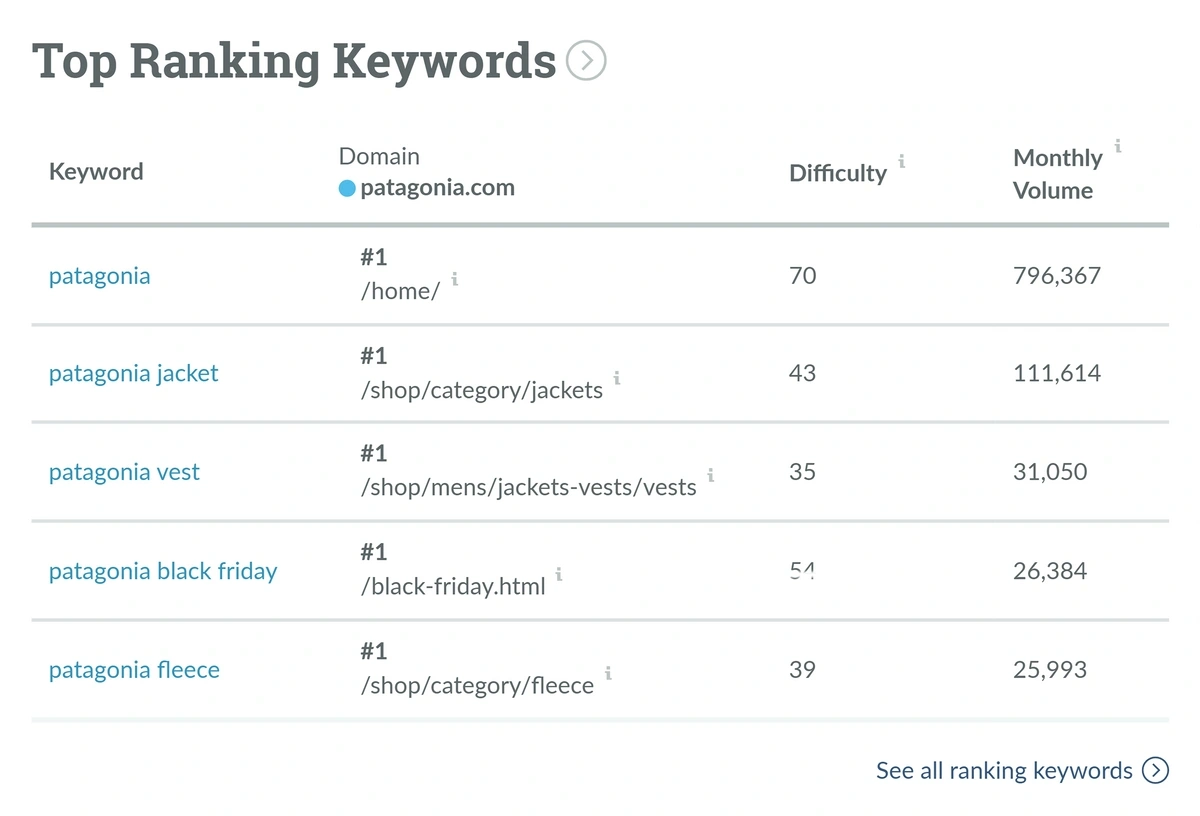 moz top ranking keywords