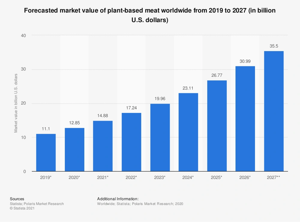 statistic_id877369_global-meat-substi...