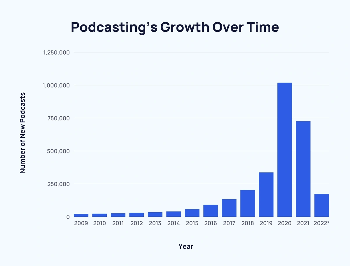 Spotify Podcasts vs. Apple Podcasts - There's a third more popular