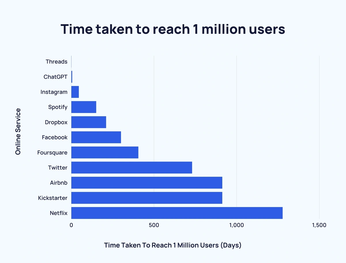 Time taken to reach 1 million users