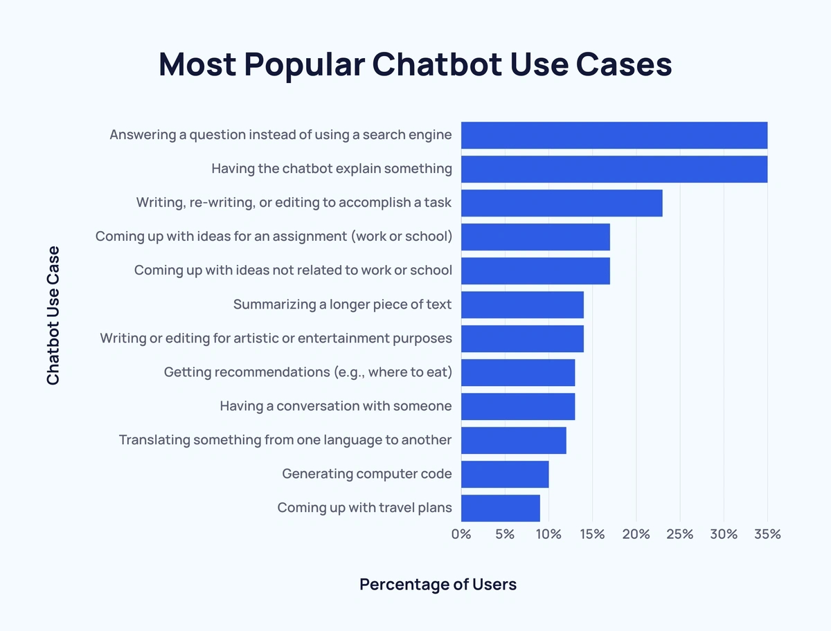 Most Popular Chatbot Use Cases