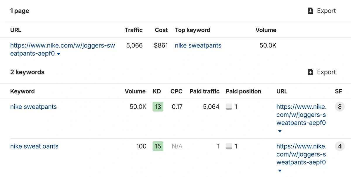 ahrefs paid keywords