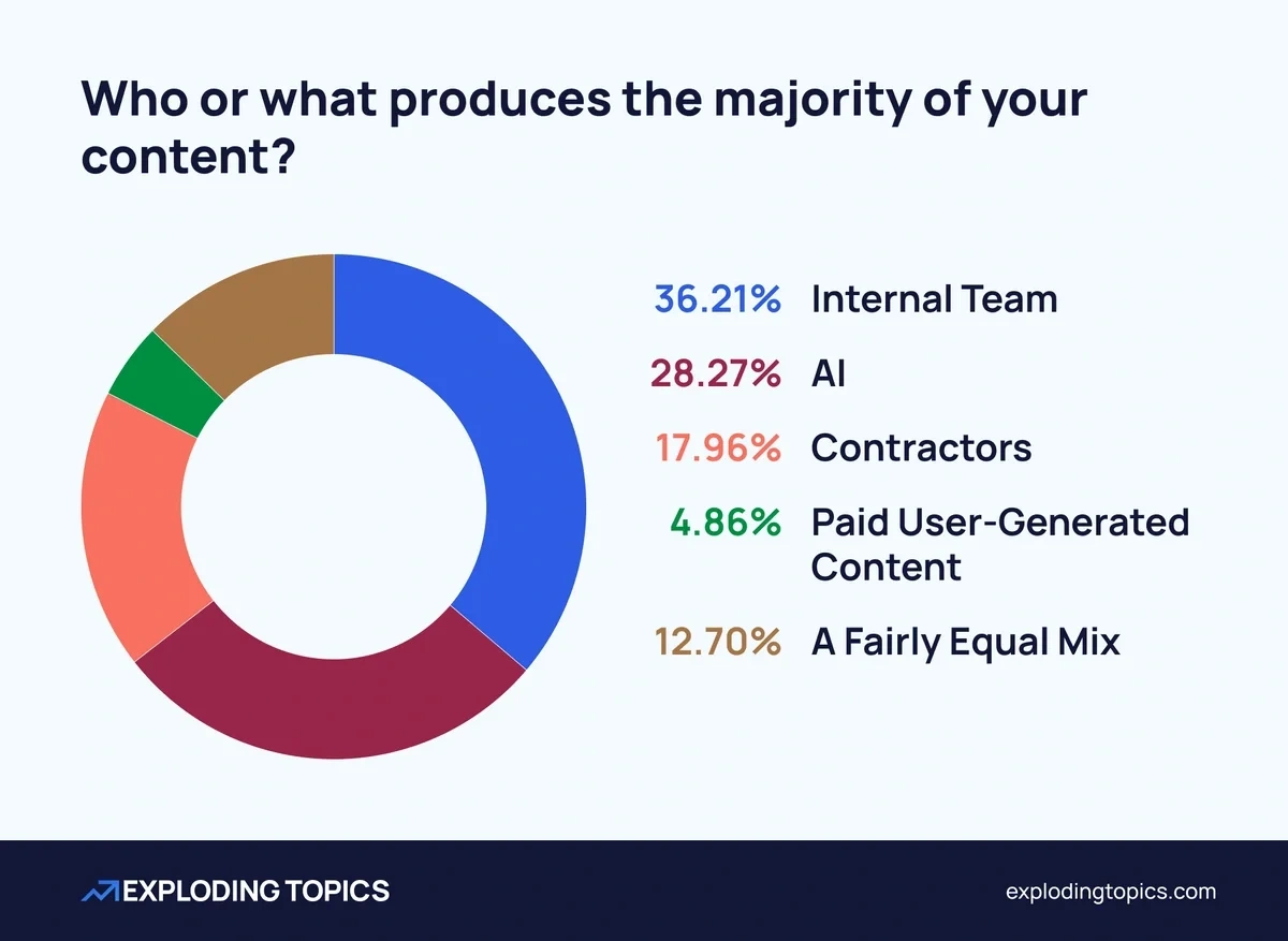 Donut chart of the main creators of content for marketing departments