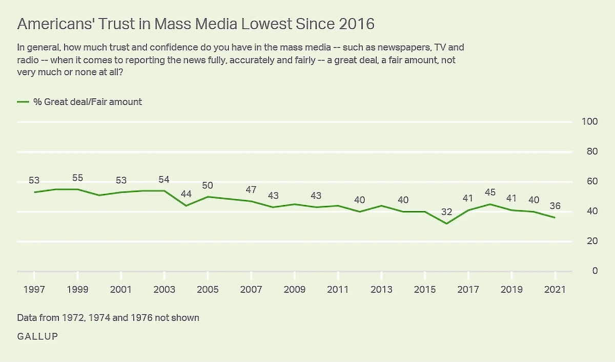 trust-in-mass-media-min.webp