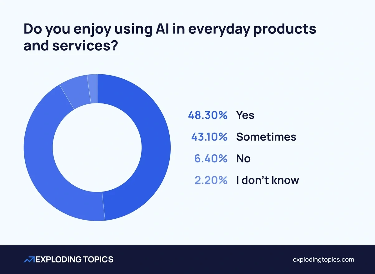 91.4% enjoy using AI in products