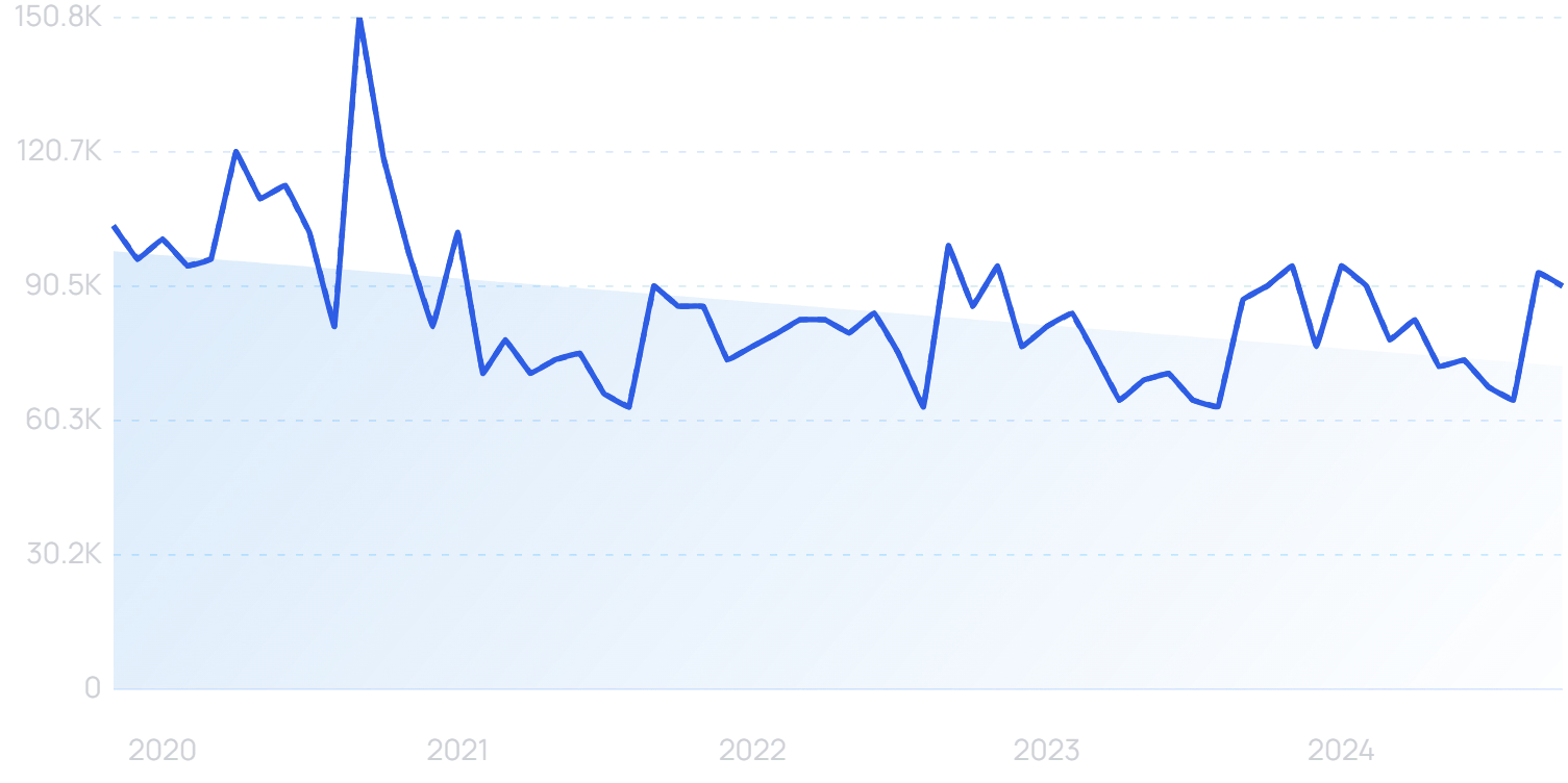 "BYOD" growth chart