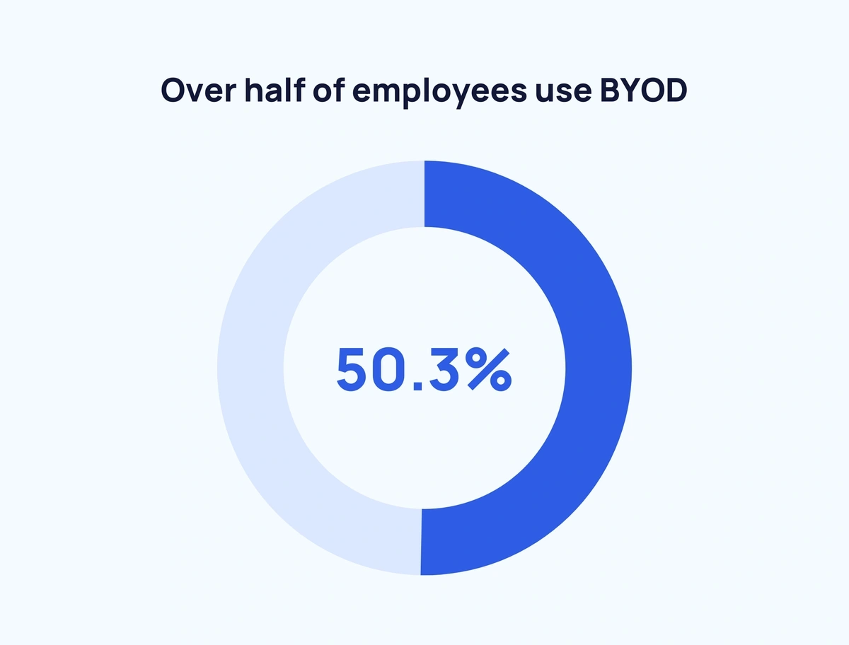 24+ Fascinating BYOD Statistics (2024)