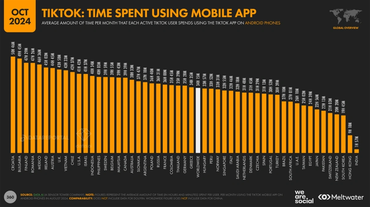 Graph showing average monthly time spent on TikTok by country