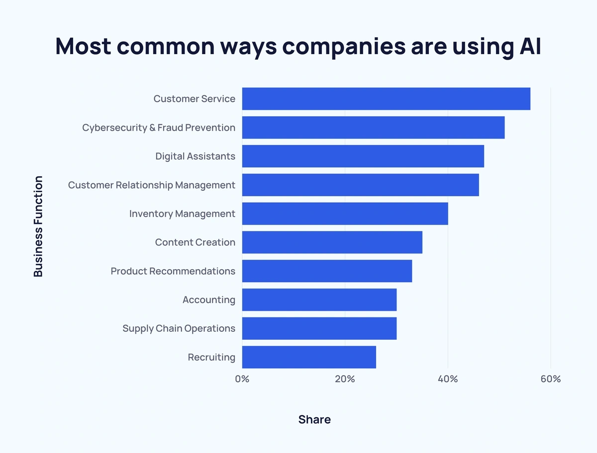 AI For Businesses