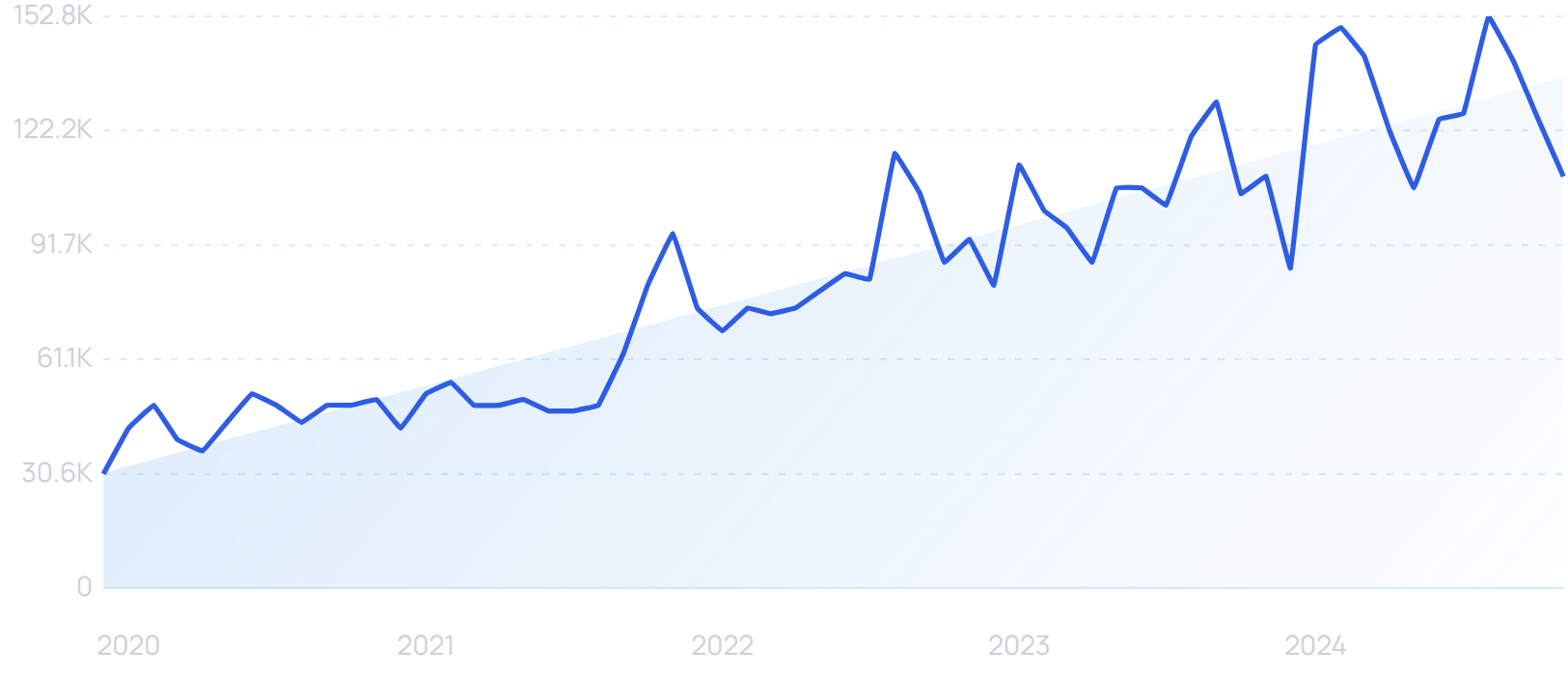 "Butternut Box" growth chart