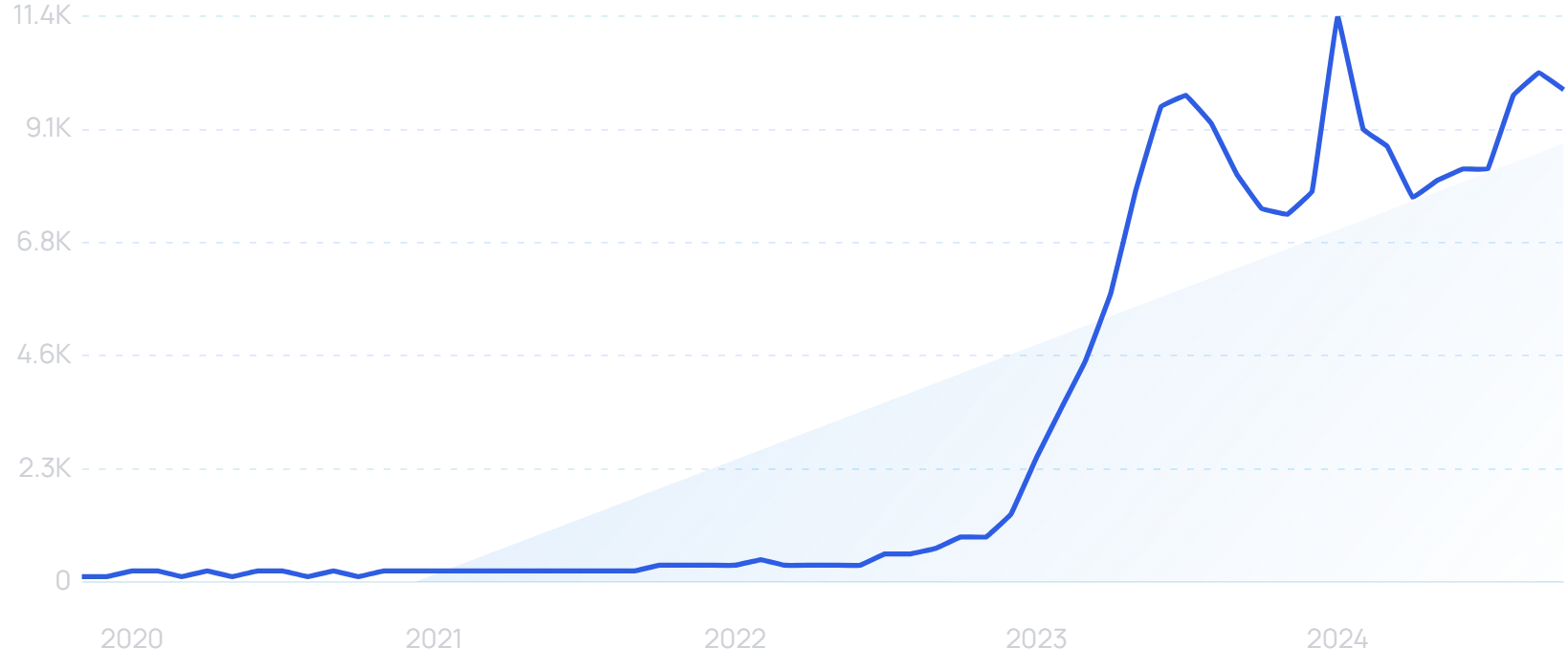 "AI video editing" growth chart