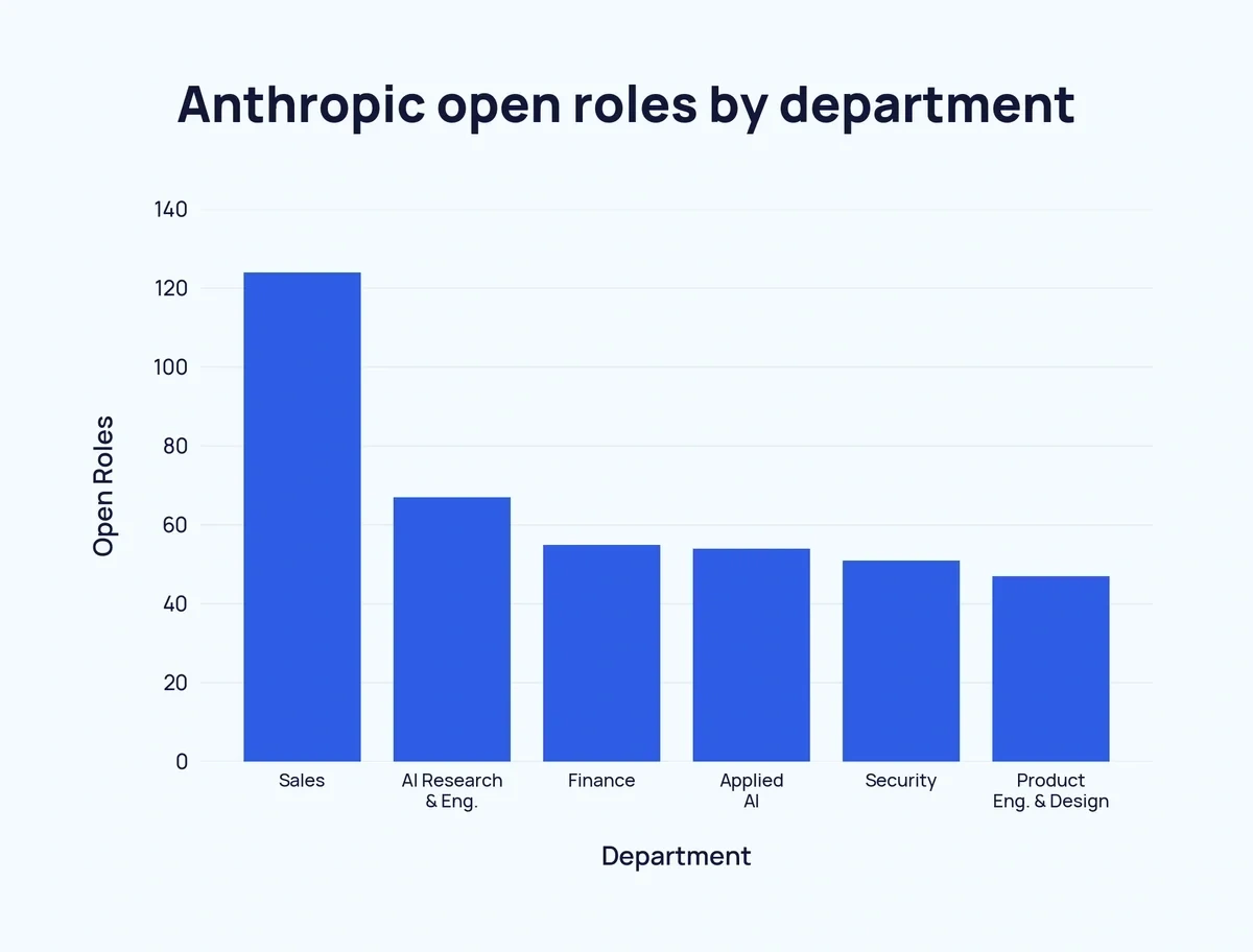 Bar chart of Anthropic open roles by department, October 12, 2026