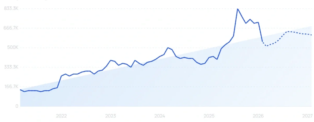 "Gumroad" growth chart