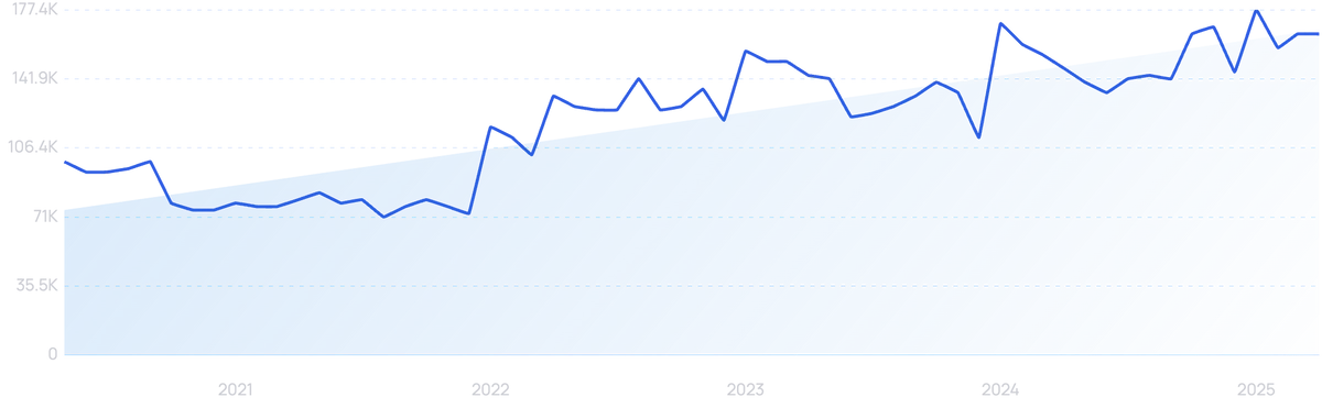 graph showing search interest in Kajabi