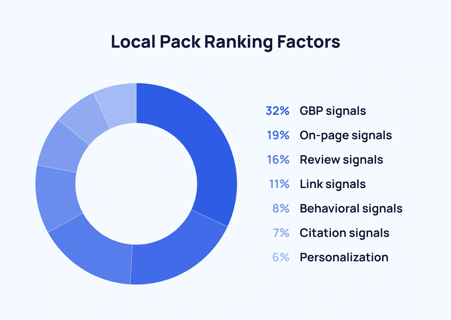 local pack ranking factors