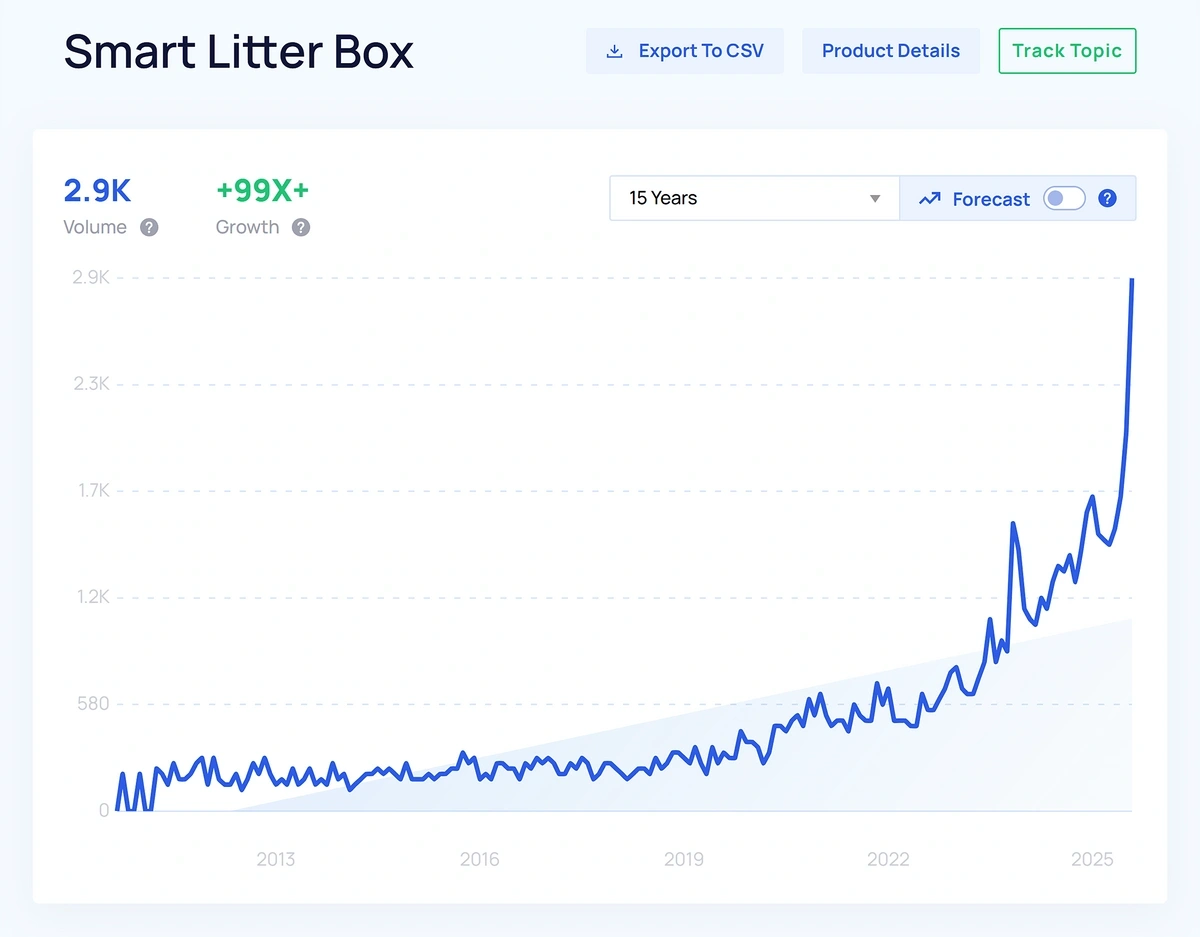 A blue line graph shows upward trending interest in a trend over the past years