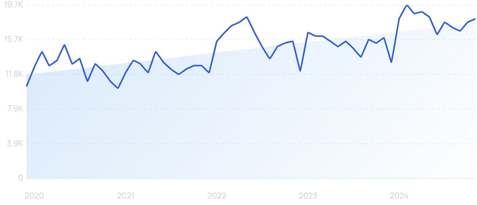 "Micro influencers" growth chart