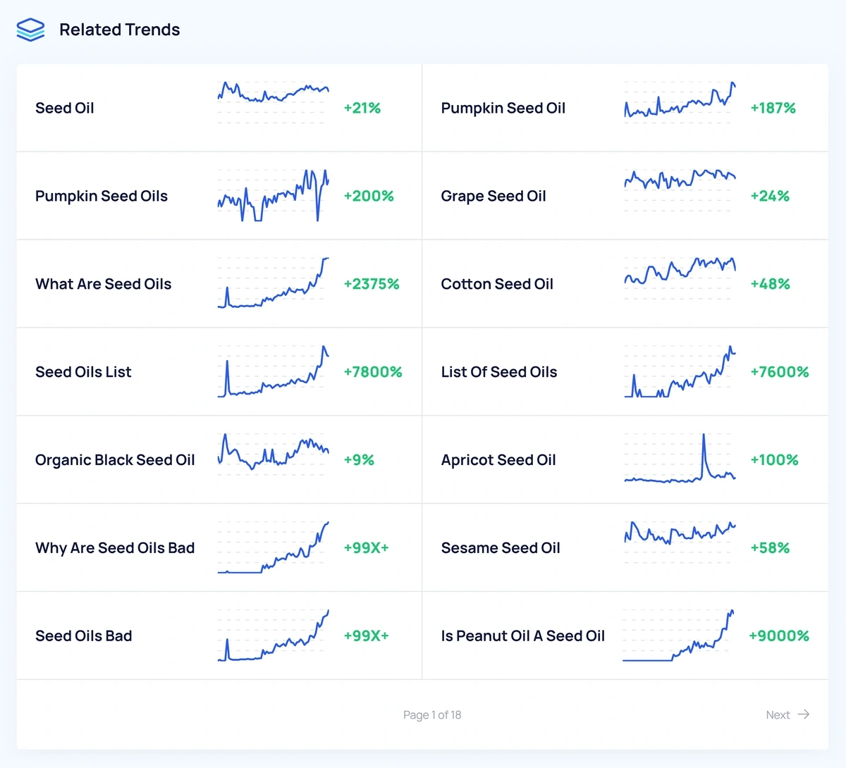 Screenshot of Exploding Topics Pro “seed oils” related searches.