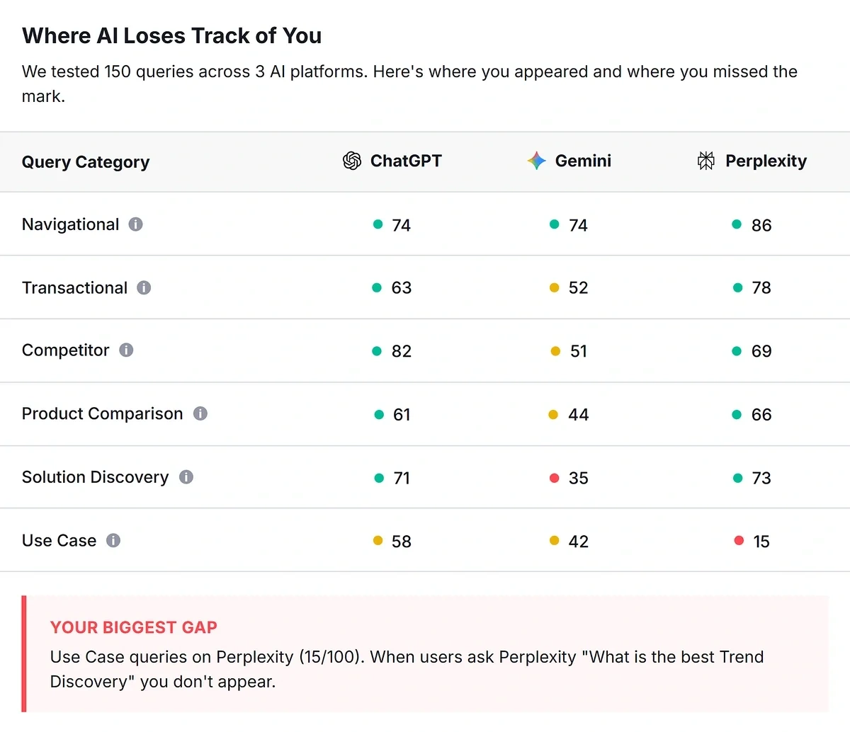 AI Visibility breakdown for different platforms and query categories