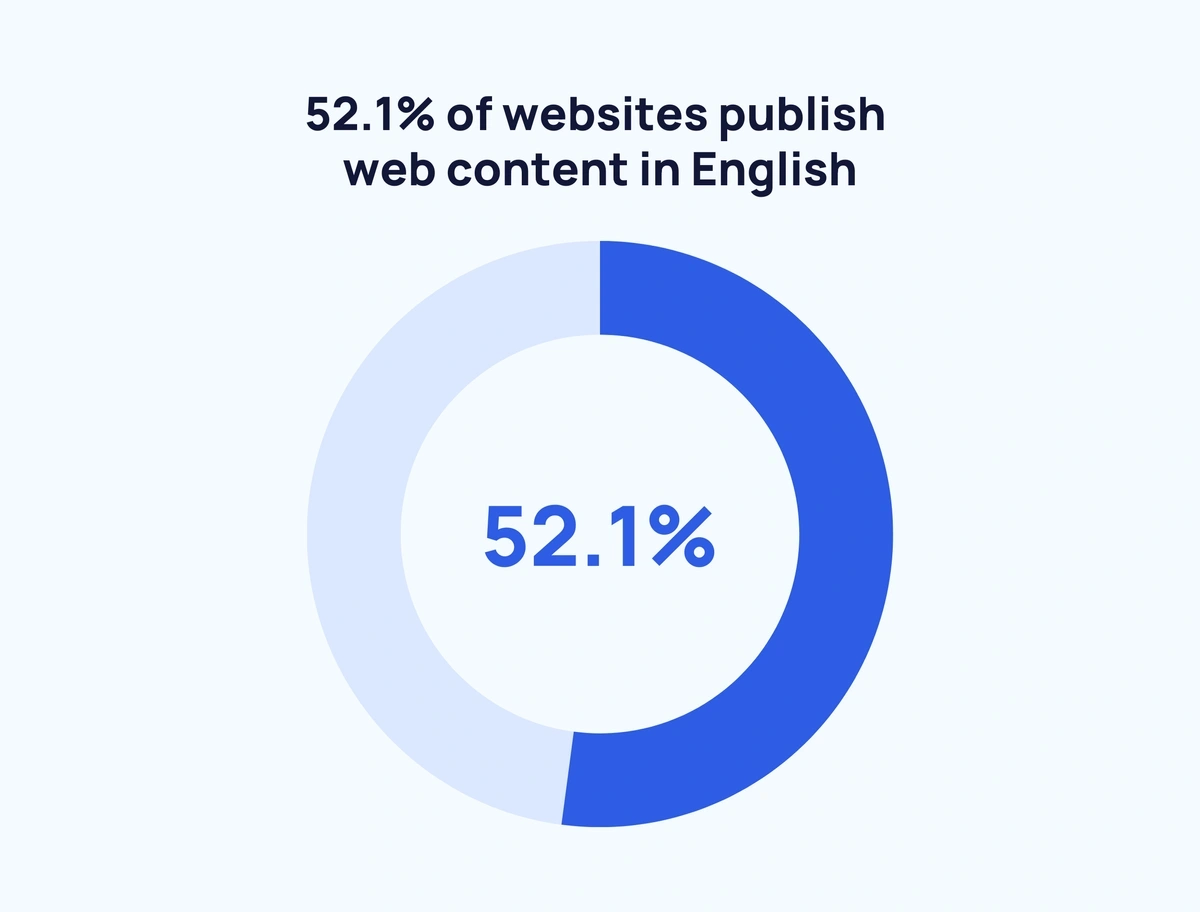 52.1% of websites publish web content in English