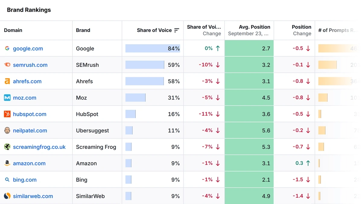 Semrush Enterprise AIO brand rankings report