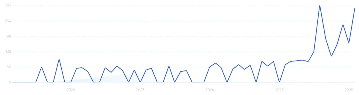 "Pet grooming wipes" growth chart