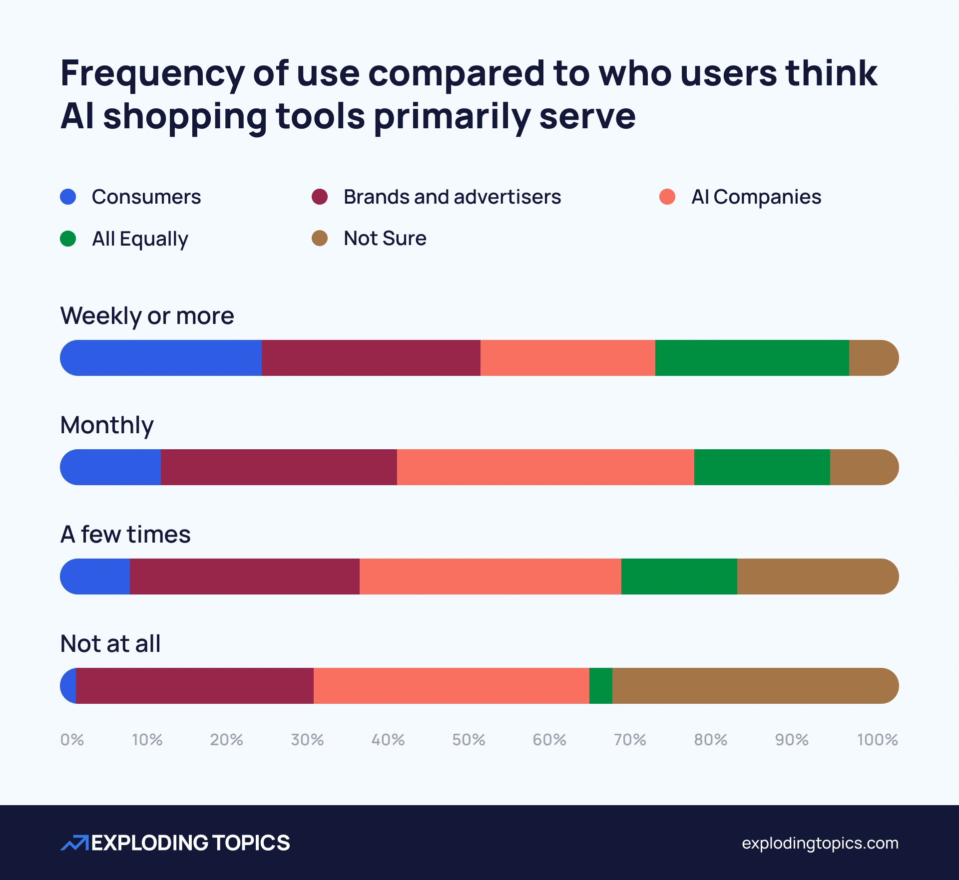Chart showing that most consumers don't consider themselves the main beneficiaries of AI shopping technology