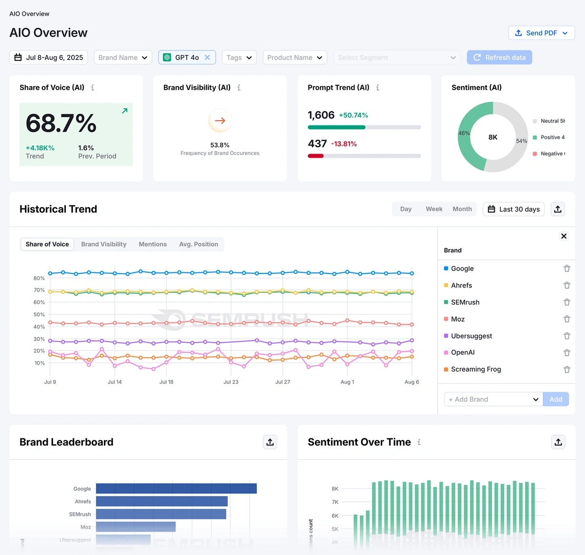 Semrush AIO Overview for an example domain
