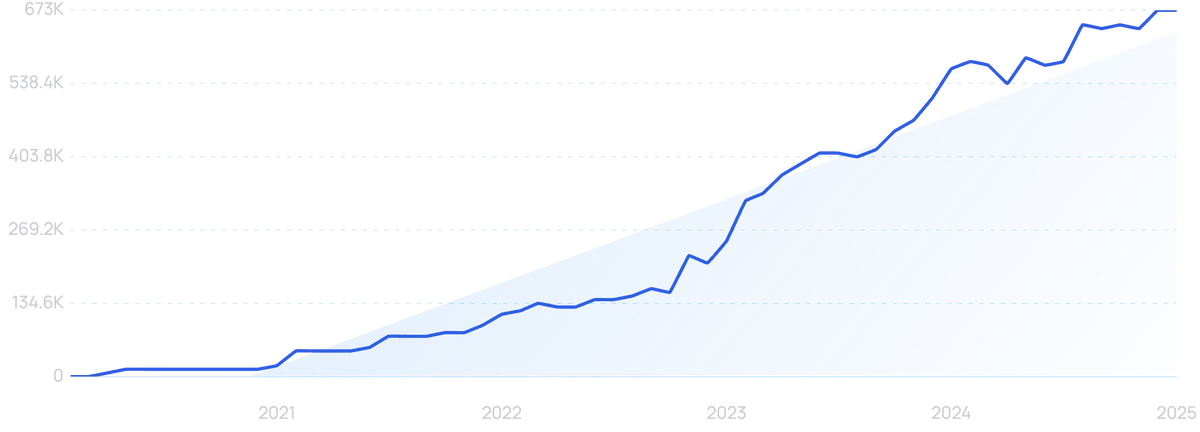 graph showing search interest in PhotoRoom