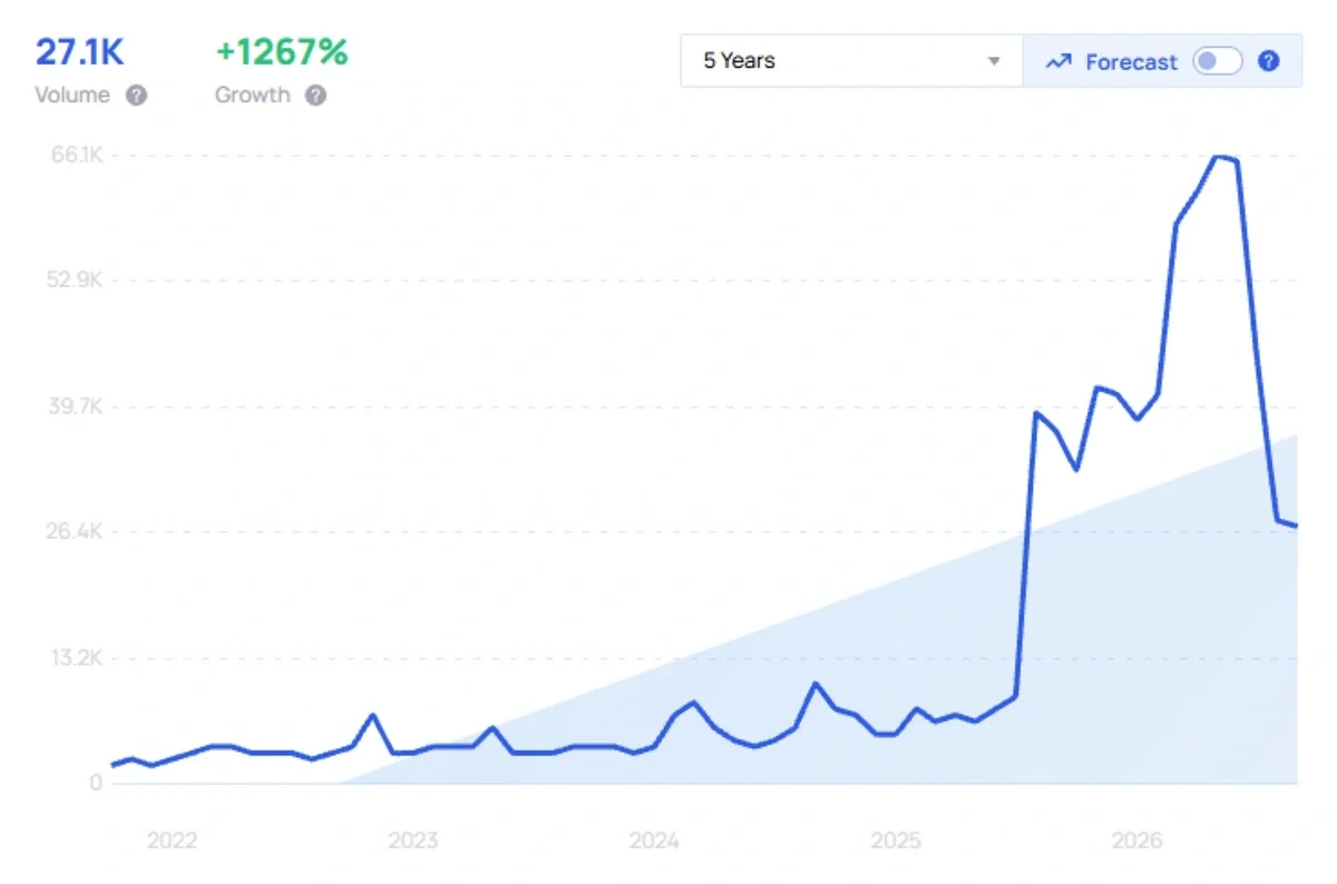 "Dynamic pricing" growth chart