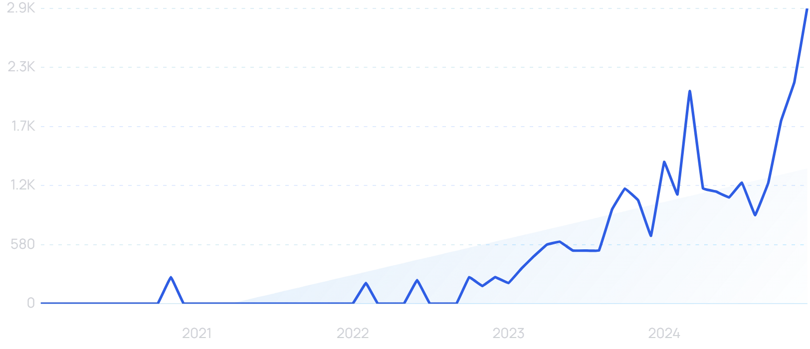 "Spectral AI" growth chart