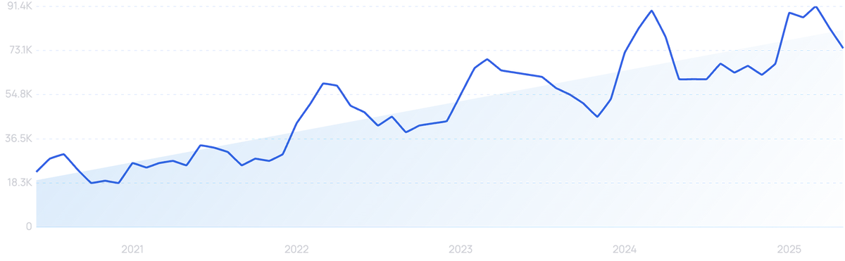 graph showing search interest in ZenBusiness