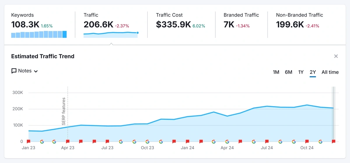 Exploding Topics traffic growth in Semrush