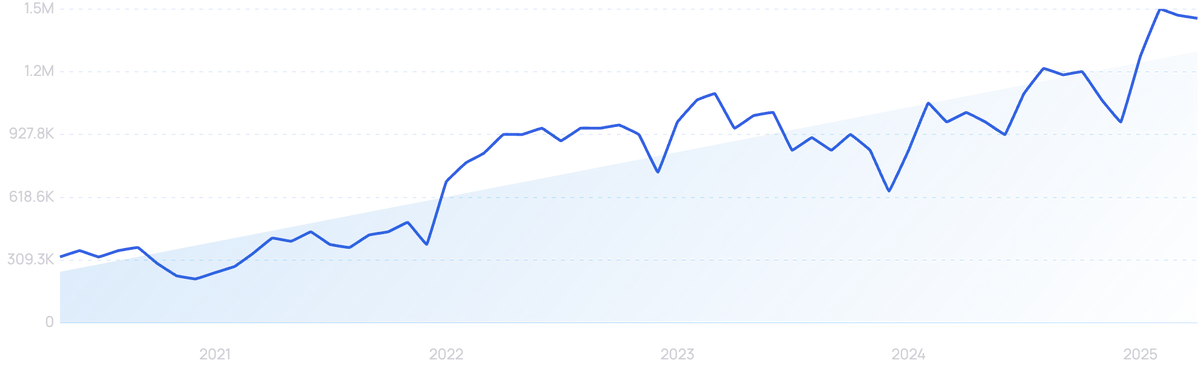 graph showing search interest in ClickUp