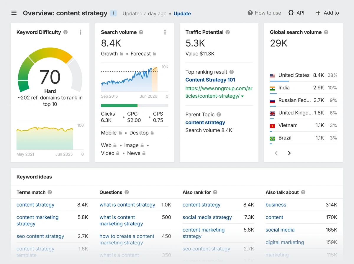 Ahrefs keyword explorer dashboard with "content strategy" entered