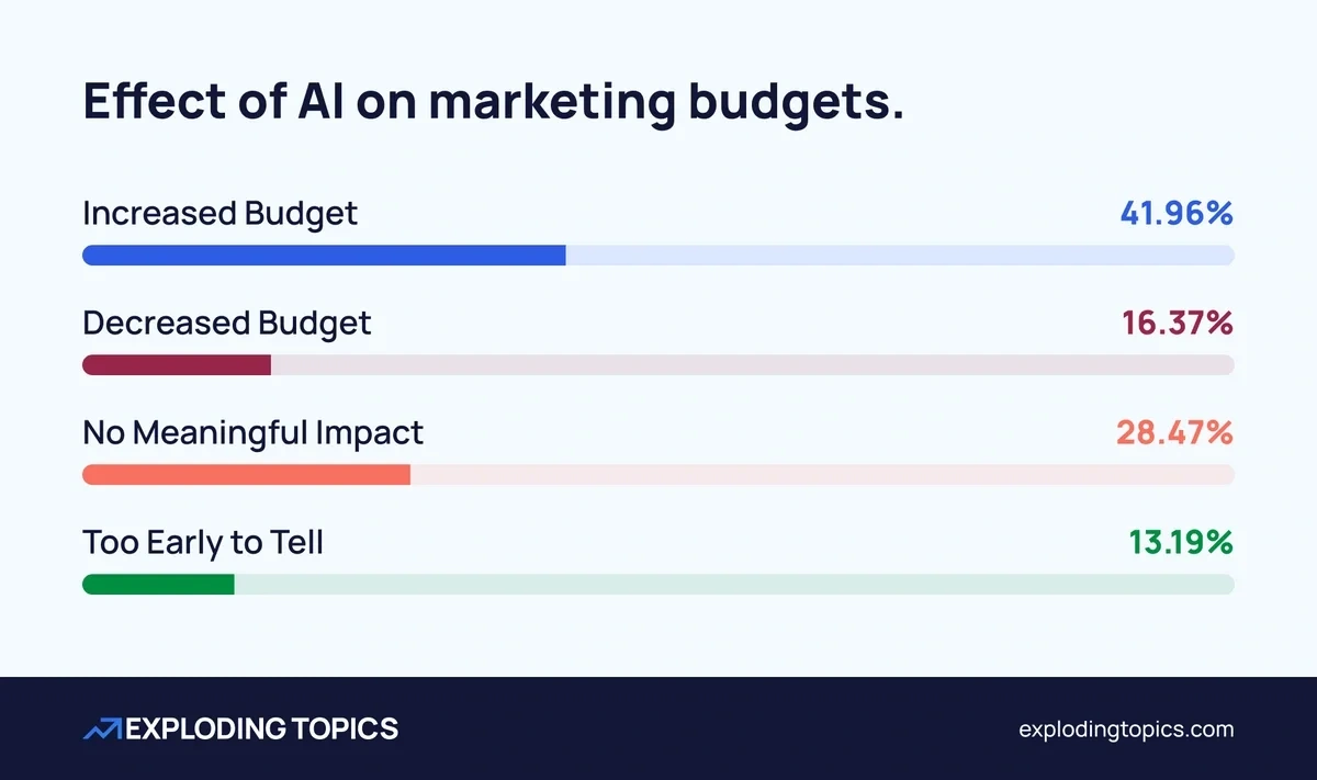 Chart showing reported effect of AI on marketing budgets