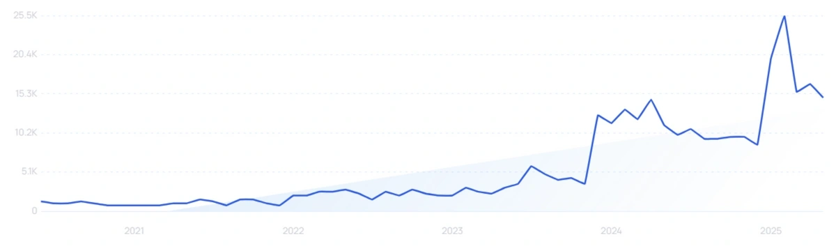 "Mixture of experts" growth chart