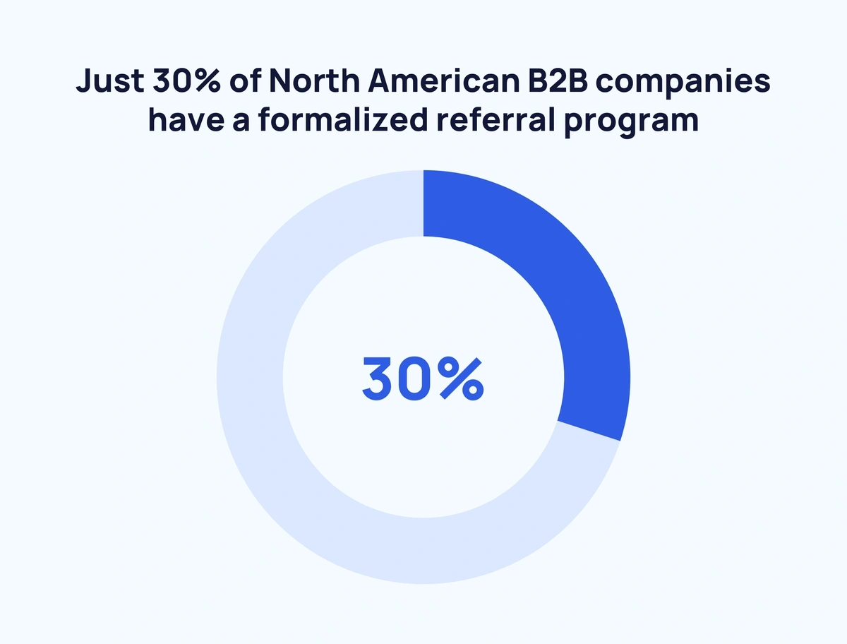 22+ Referral Marketing Statistics (New For 2024)