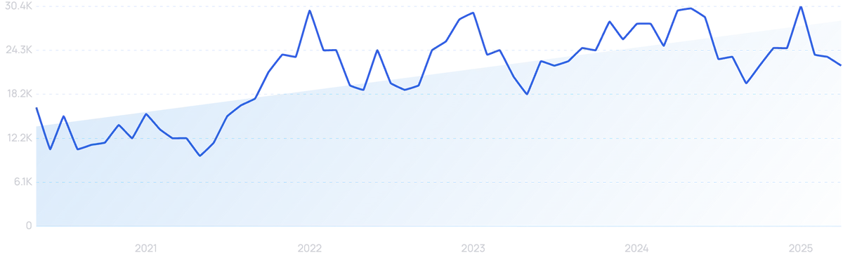 graph showing search interest weighted sleep sack