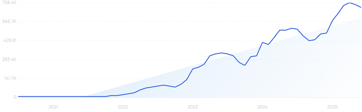Graph Trend