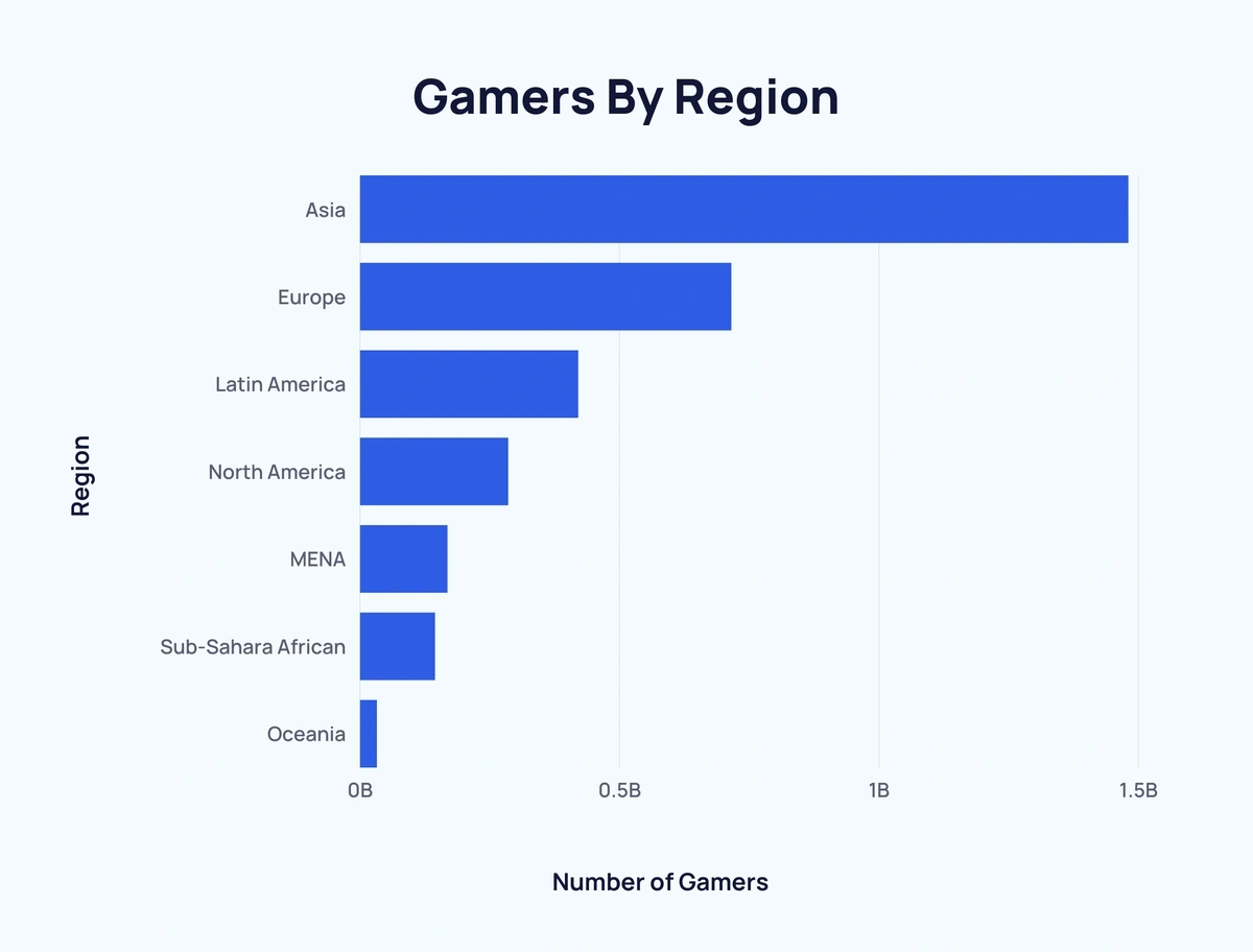 Gaming reach worldwide by age and gender 2022