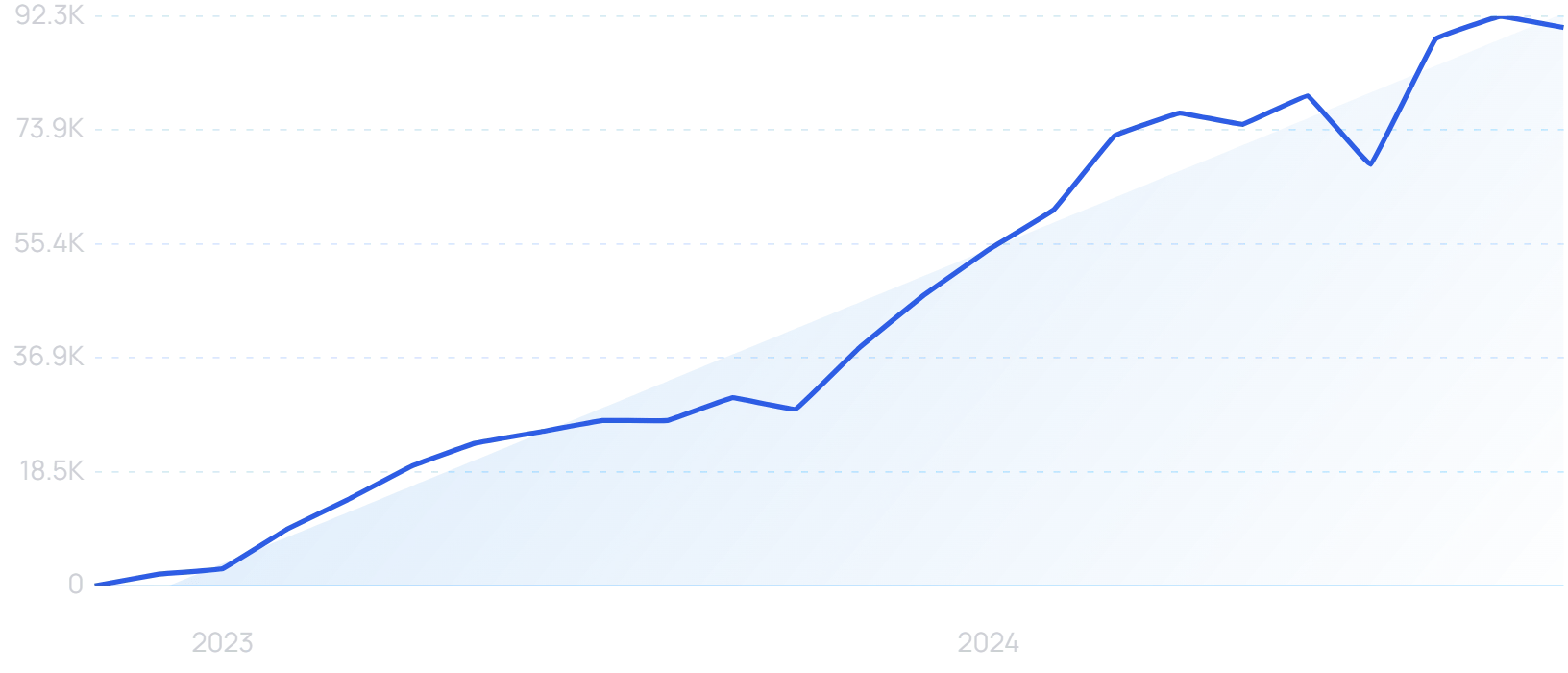 "Codeium" growth chart