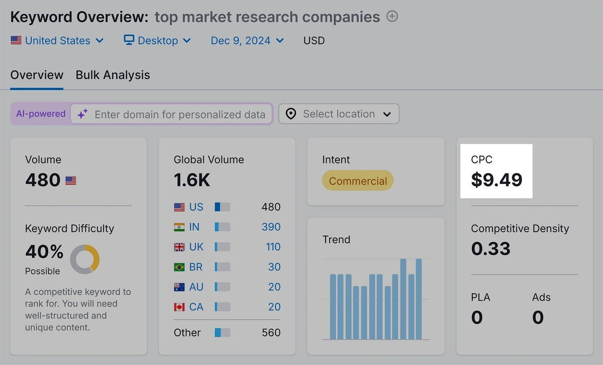 Example of a CPC for a specific keyword